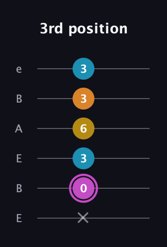 B Augmented Sharp 9th guitar tab — 3rd position (x 0 3 6 3 3) in DADGAD Tuning (DADGAD) · Capo 2