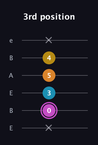 B Augmented Sharp 9th guitar tab — 3rd position (x 0 3 5 4 x) in DADGAD Tuning (DADGAD) · Capo 2
