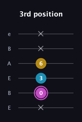 B Augmented guitar tab — 3rd position (x 0 3 6 x x) in DADGAD Tuning (DADGAD) · Capo 2