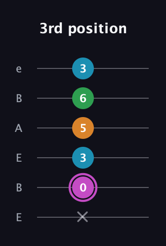 B Diminished Sharp 5th guitar tab — 3rd position (x 0 3 5 6 3) in DADGAD Tuning (DADGAD) · Capo 2