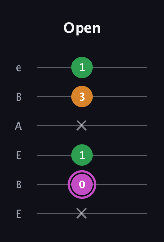 B Diminished Sharp 9th guitar tab — Open (x 0 1 x 3 1) in DADGAD Tuning (DADGAD) · Capo 2