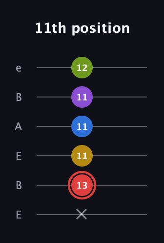 C Augmented 7th Sharp 9th guitar tab — 11th position (x 13 11 11 11 12) in DADGAD Tuning (DADGAD) · Capo 2