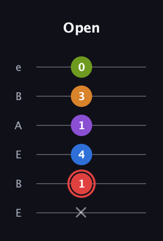 C Augmented 9th Sharp 13th guitar tab — Open (x 1 4 1 3 0) in DADGAD Tuning (DADGAD) · Capo 2