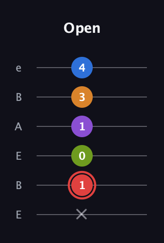 C Augmented 9th Sharp 13th guitar tab — Open (x 1 0 1 3 4) in DADGAD Tuning (DADGAD) · Capo 2