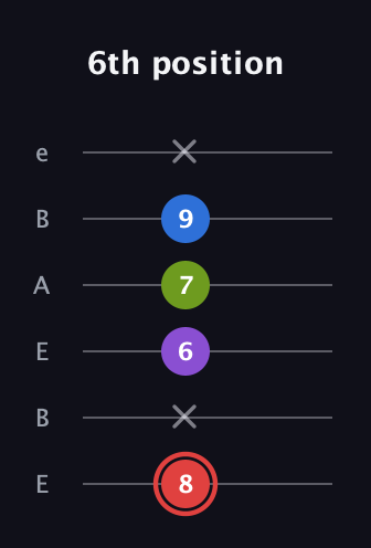 C Augmented Sharp 13th guitar tab — 6th position (8 x 6 7 9 x) in DADGAD Tuning (DADGAD) · Capo 2