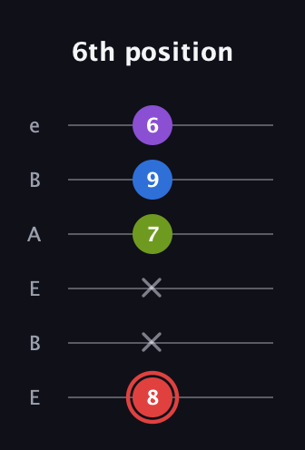 C Augmented Sharp 13th guitar tab — 6th position (8 x x 7 9 6) in DADGAD Tuning (DADGAD) · Capo 2
