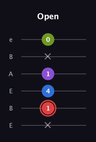 C Augmented Sharp 13th guitar tab — Open (x 1 4 1 x 0) in DADGAD Tuning (DADGAD) · Capo 2