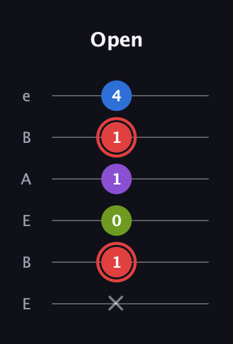 C Augmented Sharp 13th guitar tab — Open (x 1 0 1 1 4) in DADGAD Tuning (DADGAD) · Capo 2