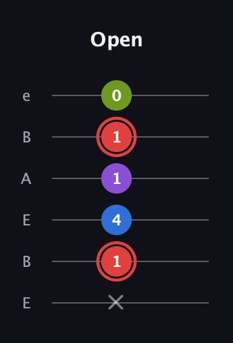 C Augmented Sharp 13th guitar tab — Open (x 1 4 1 1 0) in DADGAD Tuning (DADGAD) · Capo 2