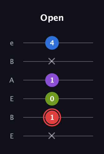 C Augmented Sharp 13th guitar tab — Open (x 1 0 1 x 4) in DADGAD Tuning (DADGAD) · Capo 2