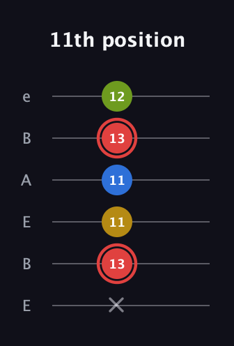C Augmented Sharp 9th guitar tab — 11th position (x 13 11 11 13 12) in DADGAD Tuning (DADGAD) · Capo 2