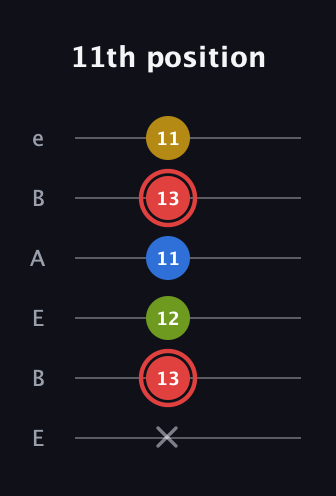 C Augmented Sharp 9th guitar tab — 11th position (x 13 12 11 13 11) in DADGAD Tuning (DADGAD) · Capo 2