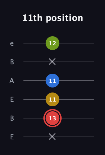 C Augmented Sharp 9th guitar tab — 11th position (x 13 11 11 x 12) in DADGAD Tuning (DADGAD) · Capo 2
