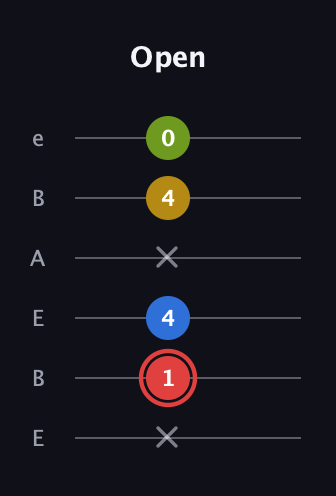 C Augmented Sharp 9th guitar tab — Open (x 1 4 x 4 0) in DADGAD Tuning (DADGAD) · Capo 2