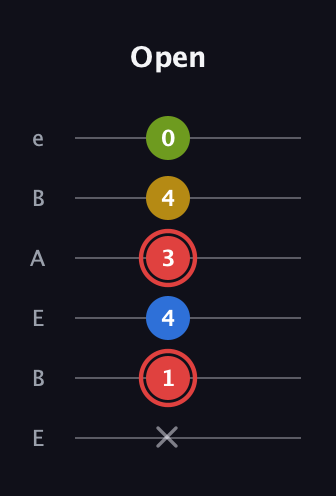 C Augmented Sharp 9th guitar tab — Open (x 1 4 3 4 0) in DADGAD Tuning (DADGAD) · Capo 2