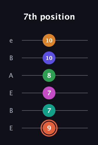 C♯ Augmented 11th Flat 9th guitar tab — 7th position (9 7 7 8 10 10) in DADGAD Tuning (DADGAD) · Capo 2