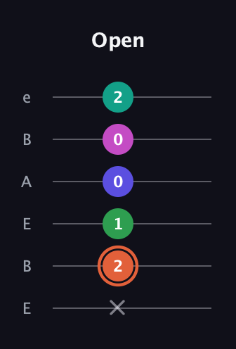 C♯ Augmented 7th Added 4th guitar tab — Open (x 2 1 0 0 2) in DADGAD Tuning (DADGAD) · Capo 2