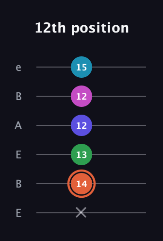 C♯ Augmented 7th Flat 5th guitar tab — 12th position (x 14 13 12 12 15) in DADGAD Tuning (DADGAD) · Capo 2