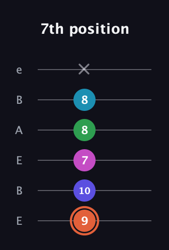 C♯ Augmented 7th Flat 5th guitar tab — 7th position (9 10 7 8 8 x) in DADGAD Tuning (DADGAD) · Capo 2