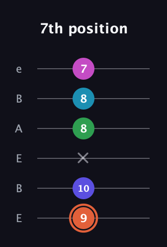 C♯ Augmented 7th Flat 5th guitar tab — 7th position (9 10 x 8 8 7) in DADGAD Tuning (DADGAD) · Capo 2