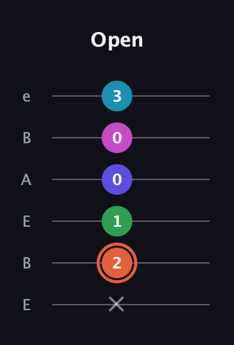 C♯ Augmented 7th Flat 5th guitar tab — Open (x 2 1 0 0 3) in DADGAD Tuning (DADGAD) · Capo 2