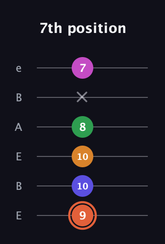 C♯ Augmented 7th Flat 9th guitar tab — 7th position (9 10 10 8 x 7) in DADGAD Tuning (DADGAD) · Capo 2