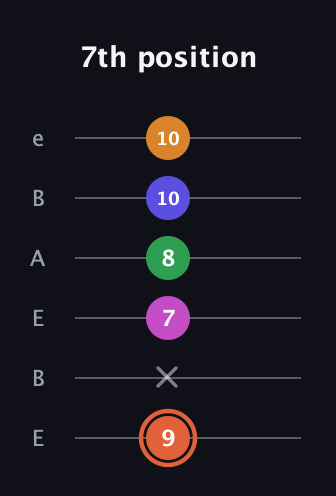 C♯ Augmented 7th Flat 9th guitar tab — 7th position (9 x 7 8 10 10) in DADGAD Tuning (DADGAD) · Capo 2