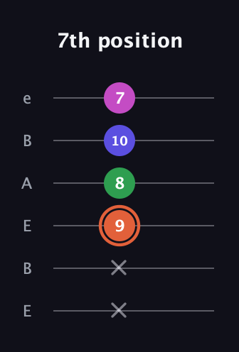 C♯ Augmented 7th Sharp 13th guitar tab — 7th position (x x 9 8 10 7) in DADGAD Tuning (DADGAD) · Capo 2