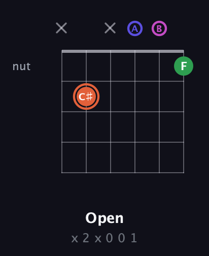 C♯ Augmented 7th Sharp 13th guitar chord — Open (x 2 x 0 0 1) fretboard diagram in DADGAD Tuning (DADGAD) · Capo 2