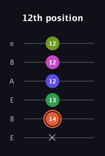 C♯ Augmented 7th Sharp 9th guitar tab — 12th position (x 14 13 12 12 12) in DADGAD Tuning (DADGAD) · Capo 2