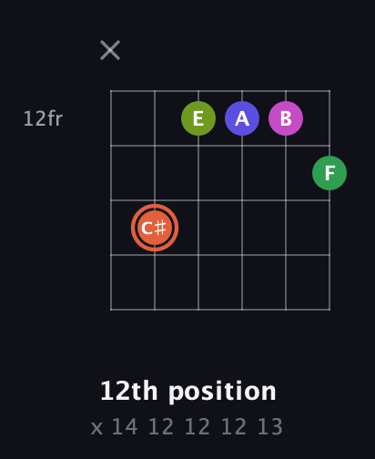 C♯ Augmented 7th Sharp 9th guitar chord — 12th position (x 14 12 12 12 13) fretboard diagram in DADGAD Tuning (DADGAD) · Capo 2