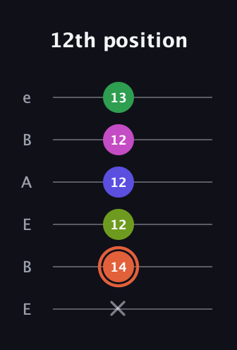 C♯ Augmented 7th Sharp 9th guitar tab — 12th position (x 14 12 12 12 13) in DADGAD Tuning (DADGAD) · Capo 2
