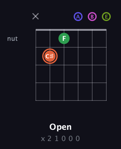 C♯ Augmented 7th Sharp 9th guitar chord — Open (x 2 1 0 0 0) fretboard diagram in DADGAD Tuning (DADGAD) · Capo 2