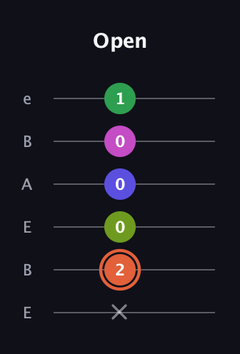 C♯ Augmented 7th Sharp 9th guitar tab — Open (x 2 0 0 0 1) in DADGAD Tuning (DADGAD) · Capo 2