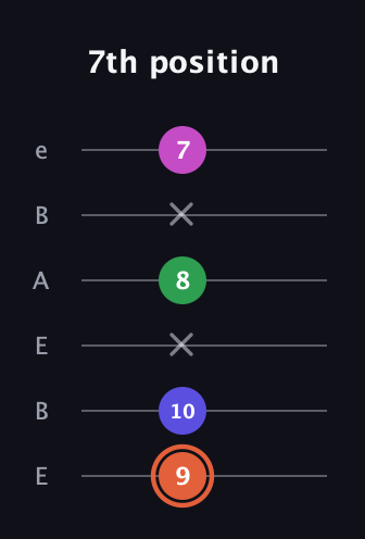 C♯ Augmented 7th guitar tab — 7th position (9 10 x 8 x 7) in DADGAD Tuning (DADGAD) · Capo 2