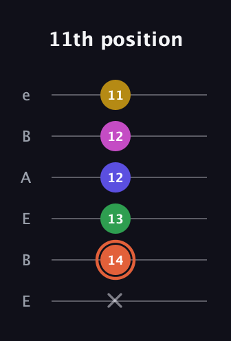 C♯ Augmented 9th Flat 13th guitar tab — 11th position (x 14 13 12 12 11) in DADGAD Tuning (DADGAD) · Capo 2