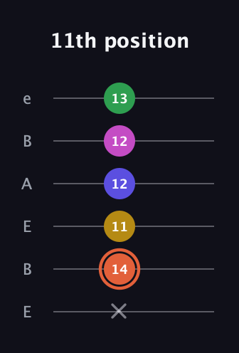 C♯ Augmented 9th Sharp 13th guitar tab — 11th position (x 14 11 12 12 13) in DADGAD Tuning (DADGAD) · Capo 2