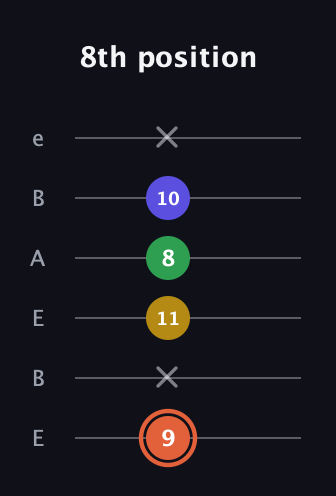 C♯ Augmented Added 2nd guitar tab — 8th position (9 x 11 8 10 x) in DADGAD Tuning (DADGAD) · Capo 2