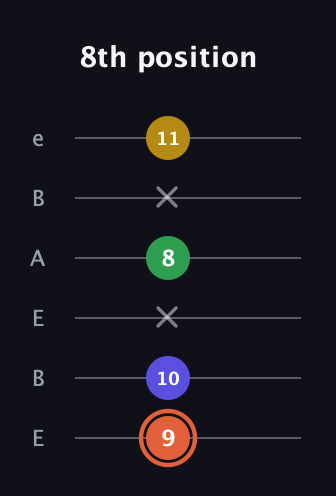 C♯ Augmented Added 2nd guitar tab — 8th position (9 10 x 8 x 11) in DADGAD Tuning (DADGAD) · Capo 2