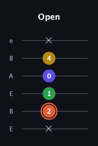 C♯ Augmented Added 2nd guitar tab — Open (x 2 1 0 4 x) in DADGAD Tuning (DADGAD) · Capo 2