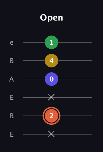 C♯ Augmented Added 2nd guitar tab — Open (x 2 x 0 4 1) in DADGAD Tuning (DADGAD) · Capo 2