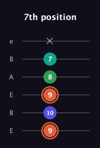 C♯ Augmented Added 4th guitar tab — 7th position (9 10 9 8 7 x) in DADGAD Tuning (DADGAD) · Capo 2