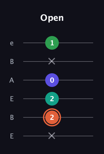 C♯ Augmented Added 4th guitar tab — Open (x 2 2 0 x 1) in DADGAD Tuning (DADGAD) · Capo 2