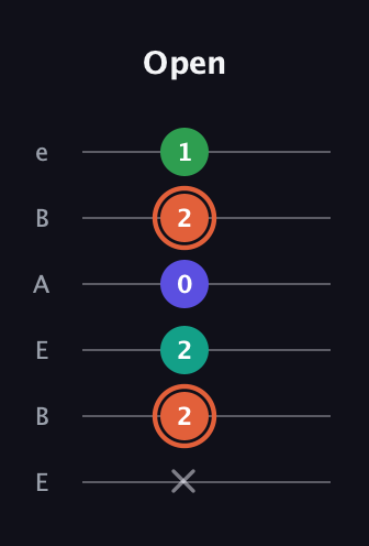 C♯ Augmented Added 4th guitar tab — Open (x 2 2 0 2 1) in DADGAD Tuning (DADGAD) · Capo 2