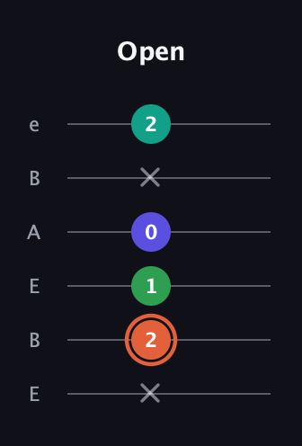 C♯ Augmented Added 4th guitar tab — Open (x 2 1 0 x 2) in DADGAD Tuning (DADGAD) · Capo 2
