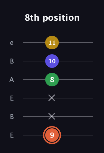 C♯ Augmented Added 9th guitar tab — 8th position (9 x x 8 10 11) in DADGAD Tuning (DADGAD) · Capo 2