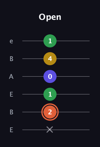 C♯ Augmented Added 9th guitar tab — Open (x 2 1 0 4 1) in DADGAD Tuning (DADGAD) · Capo 2