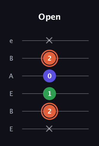 C♯ Augmented Flat 13th guitar tab — Open (x 2 1 0 2 x) in DADGAD Tuning (DADGAD) · Capo 2