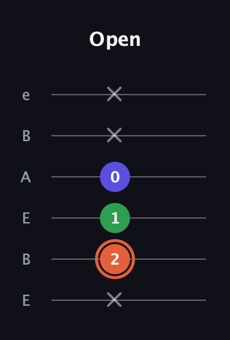 C♯ Augmented Flat 13th guitar tab — Open (x 2 1 0 x x) in DADGAD Tuning (DADGAD) · Capo 2