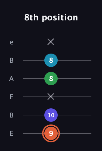 C♯ Augmented Flat 5th guitar tab — 8th position (9 10 x 8 8 x) in DADGAD Tuning (DADGAD) · Capo 2